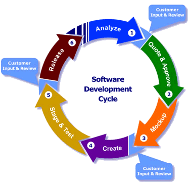 Software Development Process